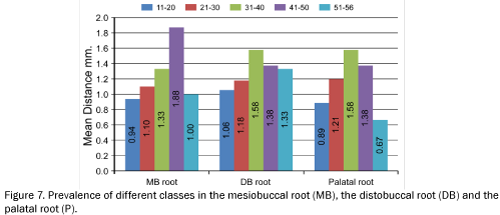 dental-sciences-Prevalence-classes-mesiobuccal