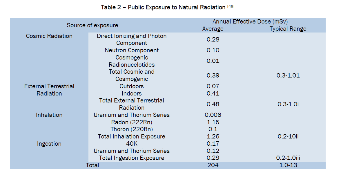 dental-sciences-Public-Exposure-Natural-Radiation