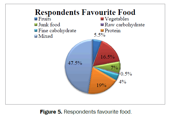 dental-sciences-Respondents-favourite-food