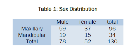 dental-sciences-Sex-Distribution
