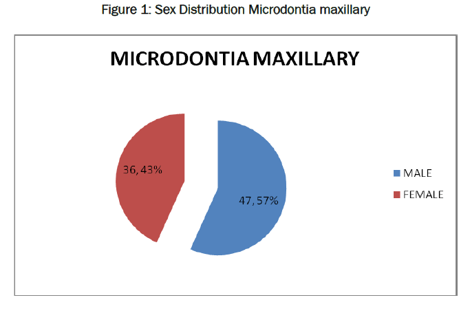 dental-sciences-Sex-Distribution-Microdontia-maxillary