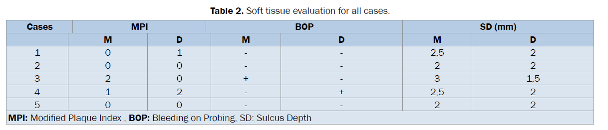 dental-sciences-Soft-tissue-evaluation