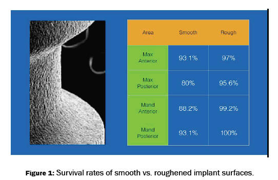 dental-sciences-Survival-rates