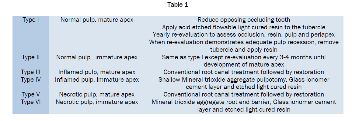 dental-sciences-Table-1