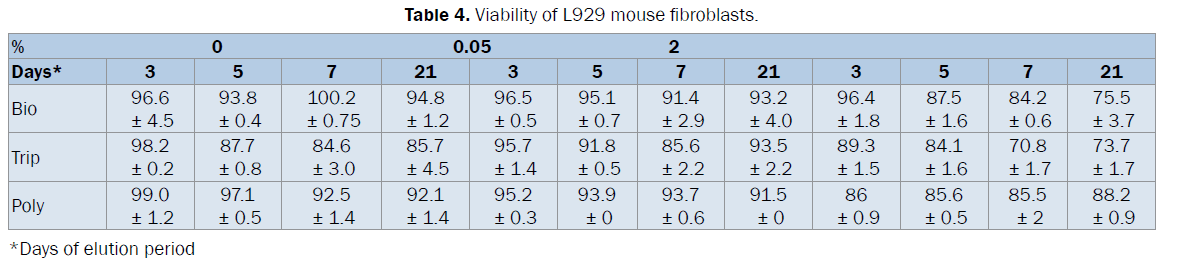 dental-sciences-Viability