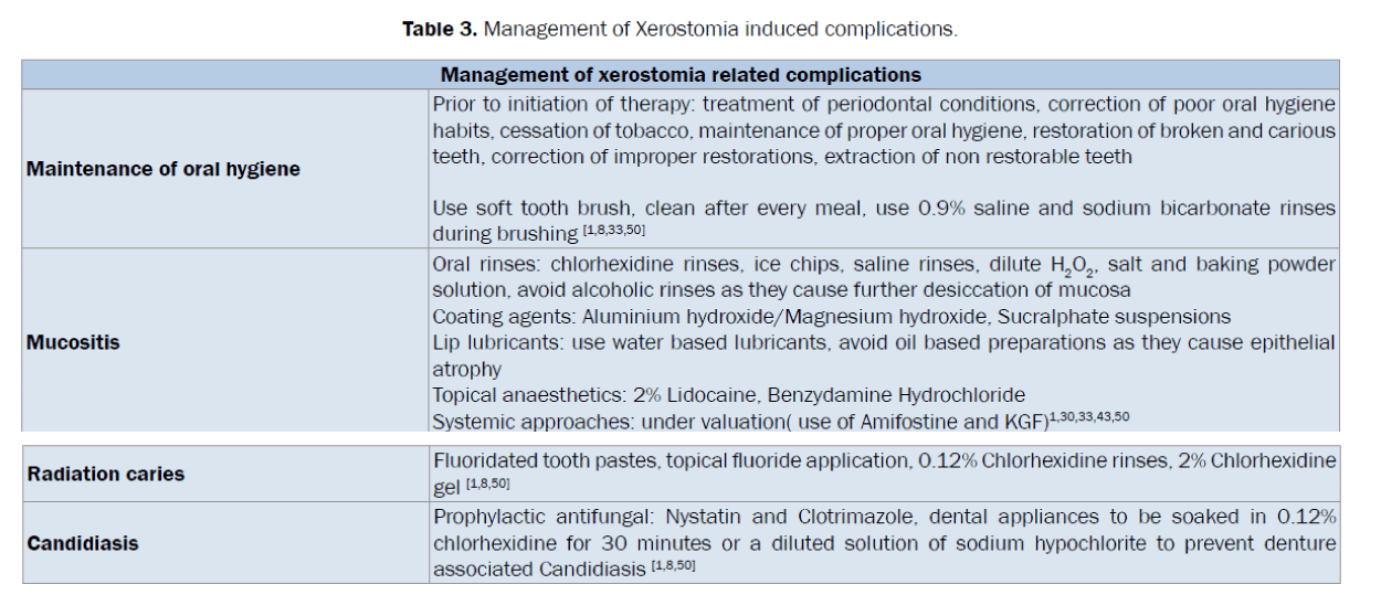dental-sciences-Xerostomia-induced-complications