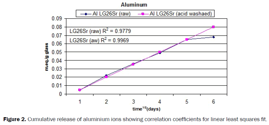 dental-sciences-aluminium-ions-coefficients