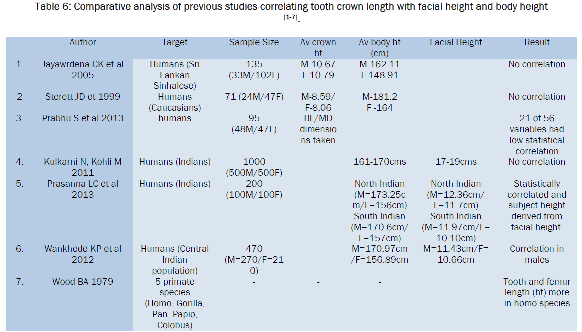 dental-sciences-analysis