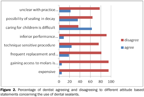 dental-sciences-attitude-dental-sealants