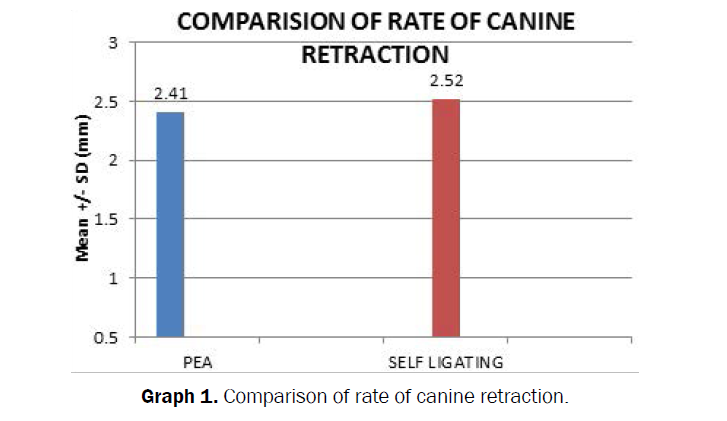 dental-sciences-canine-retraction