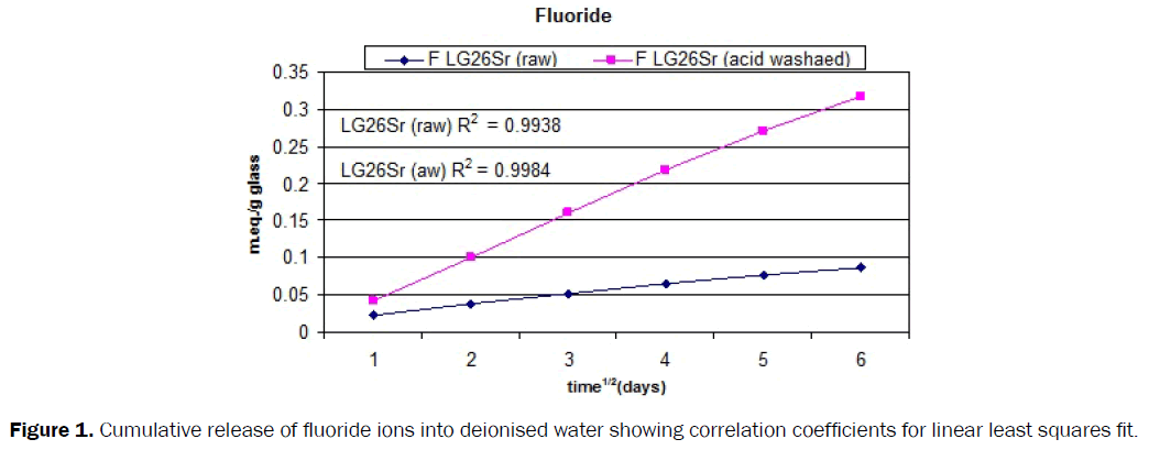 dental-sciences-cumulative-fluoride-ions