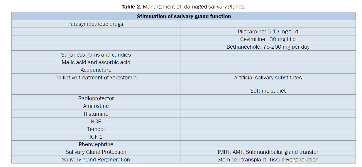 dental-sciences-damaged-salivary-glands