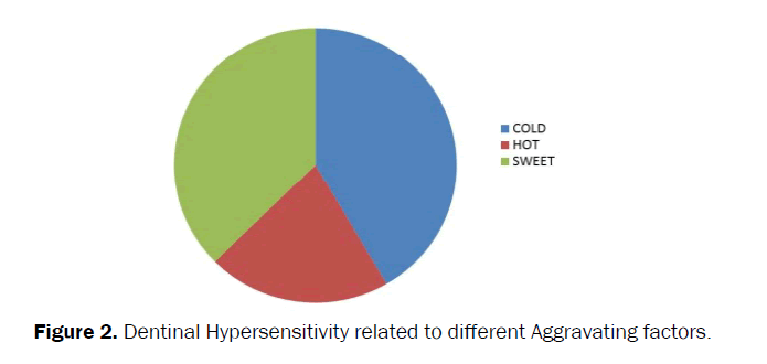 dental-sciences-different-Aggravating-factors