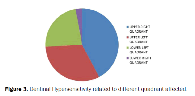 dental-sciences-different-quadrant-affected