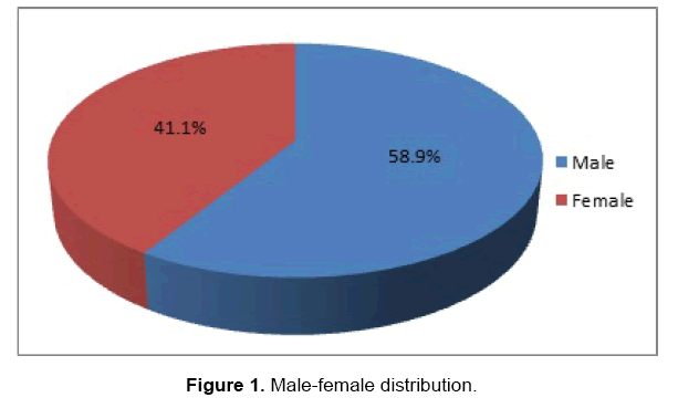 dental-sciences-distribution