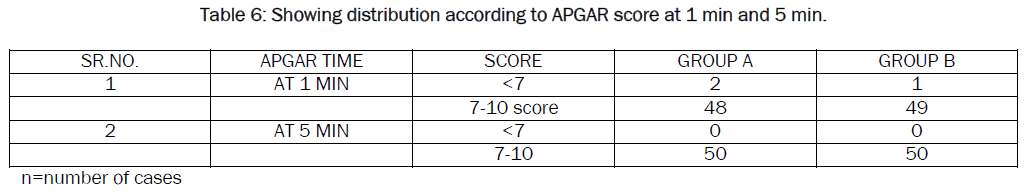 dental-sciences-distribution-according-APGAR