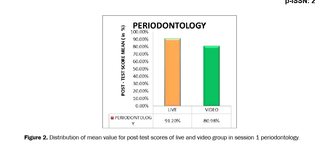 dental-sciences-distribution-mean-value