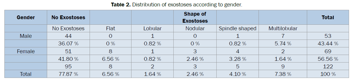 dental-sciences-exostoses-according-gender