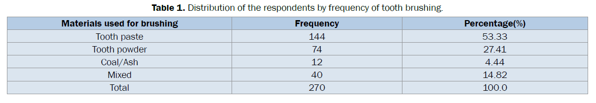 dental-sciences-frequency-tooth-brushing