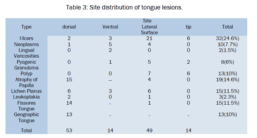 dental-sciences-lesions