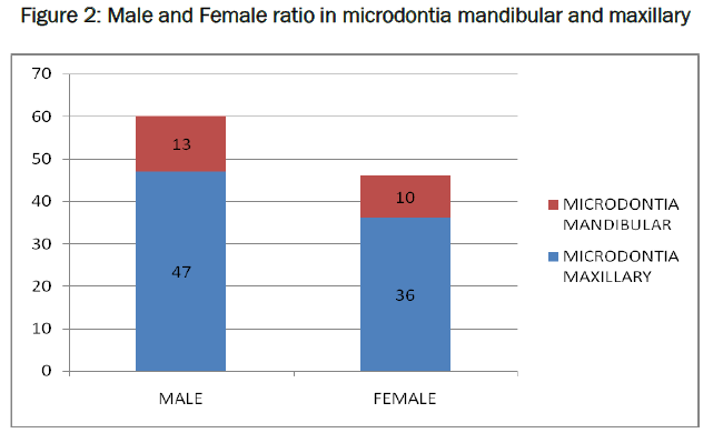 dental-sciences-microdontia-mandibular-maxillary