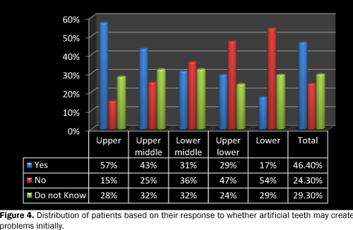 dental-sciences-patients-response-artificial