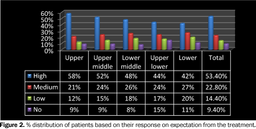 dental-sciences-patients-response-treatment