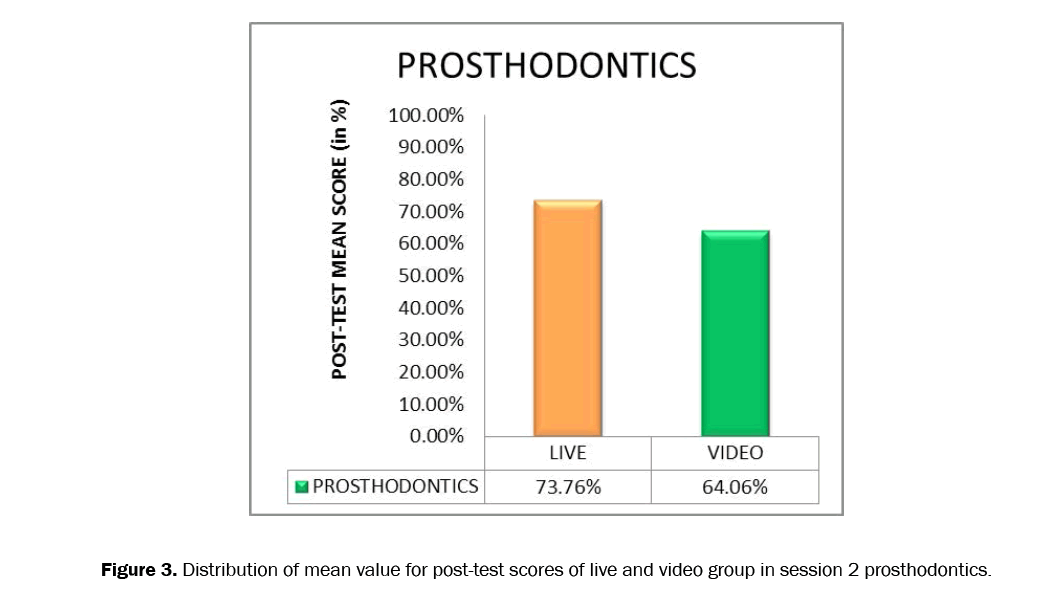 dental-sciences-post-test-scores