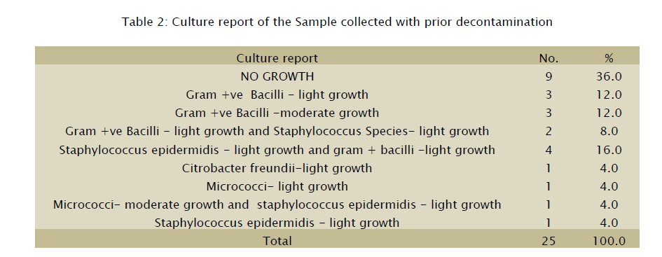 dental-sciences-report-Sample-collected