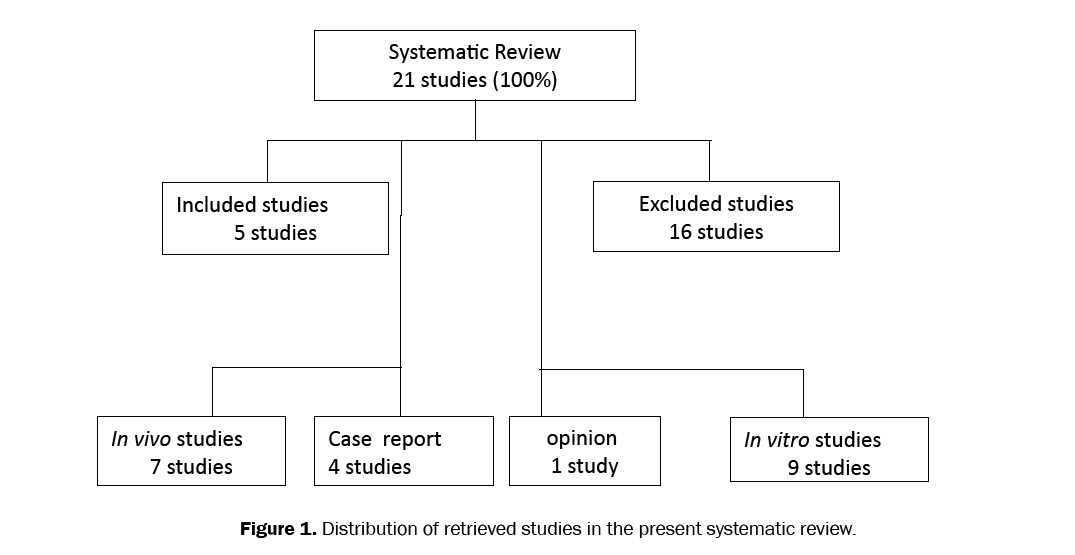 dental-sciences-retrieved-studies