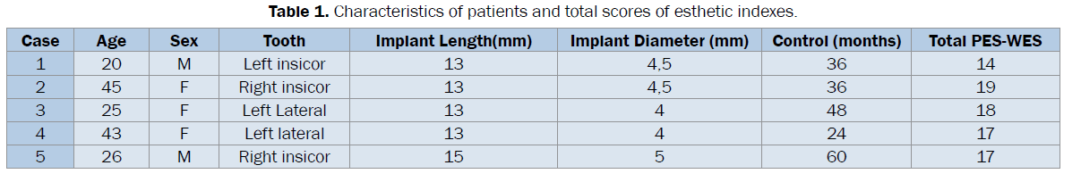 dental-sciences-scores-esthetic-indexes