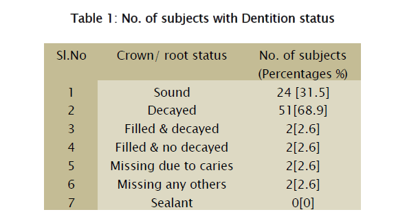 dental-sciences-subjects-Dentition-status