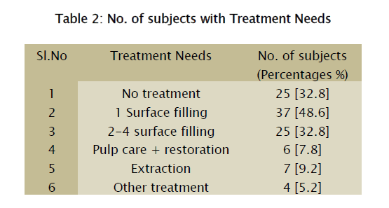 dental-sciences-subjects-Treatment-Needs