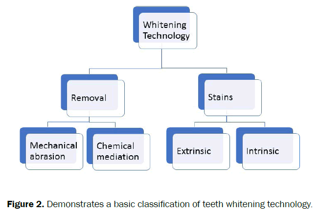 dental-sciences-teeth-whitening-technology