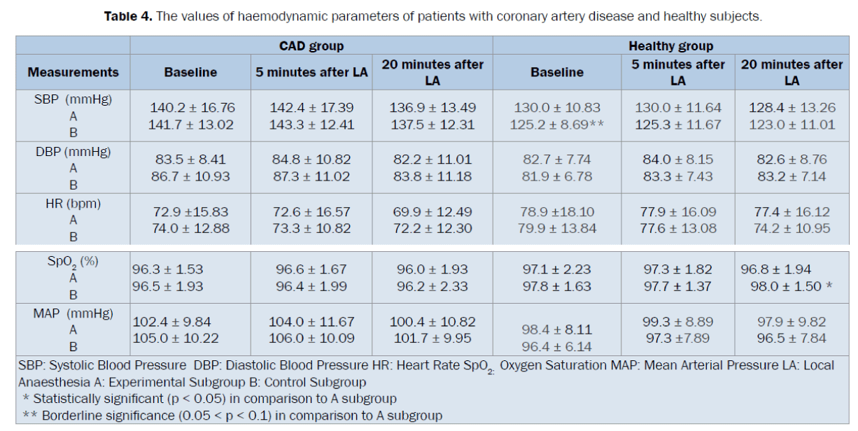 dental-sciences-values-haemodynamic-parameters