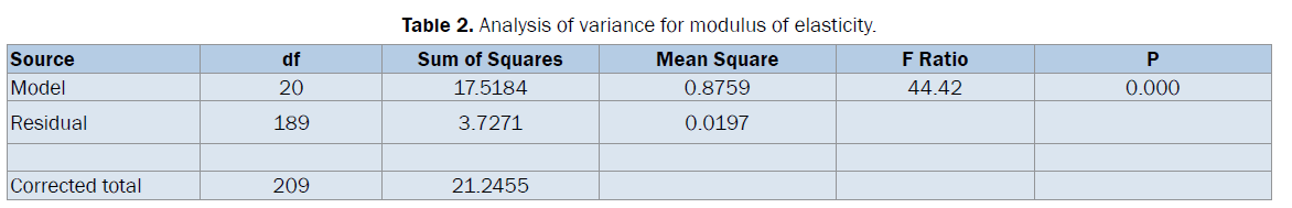 dental-sciences-variance