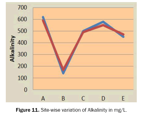 ecology-and-environmental-sciences-alkalinity