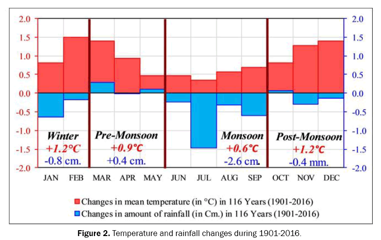 ecology-and-environmental-sciences-changes