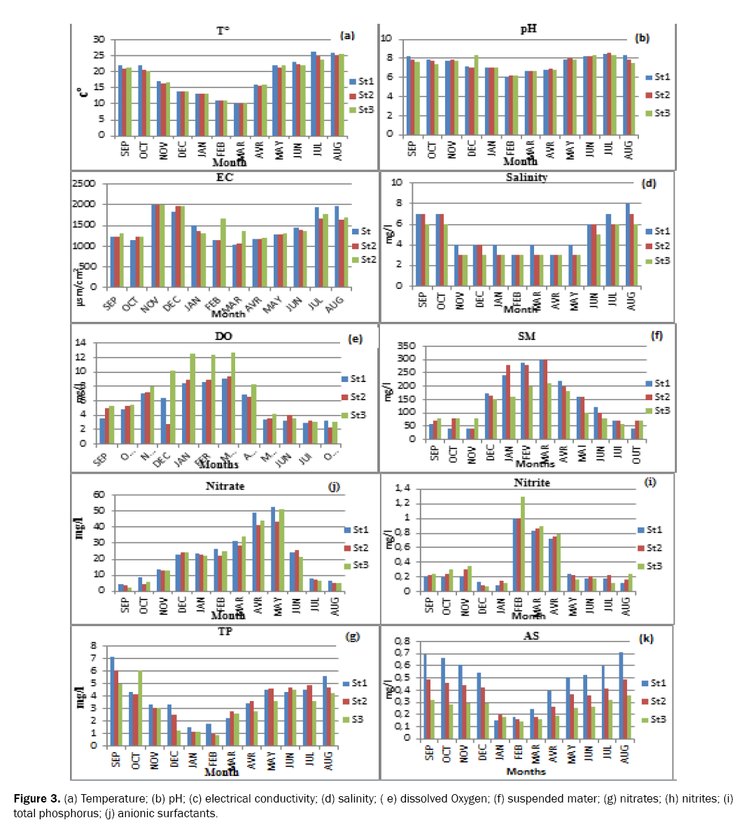 ecology-and-environmental-sciences-conductivity