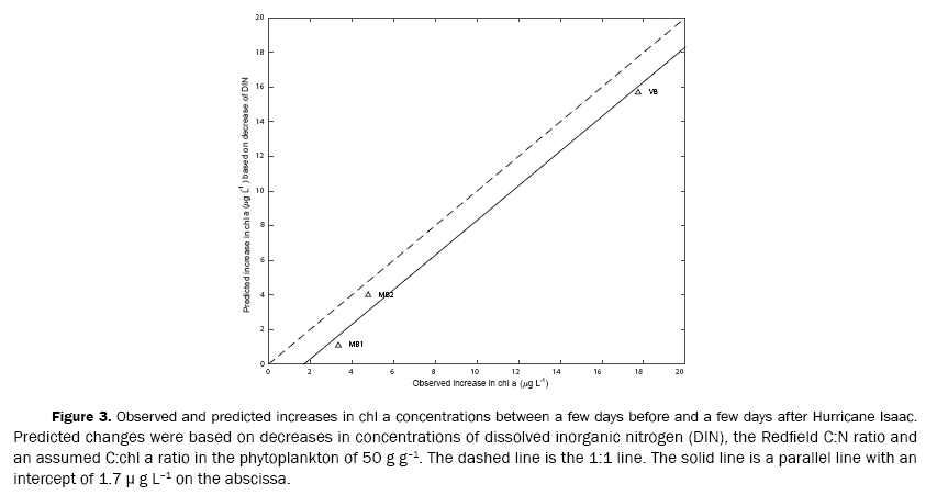 ecology-and-environmental-sciences-decreases