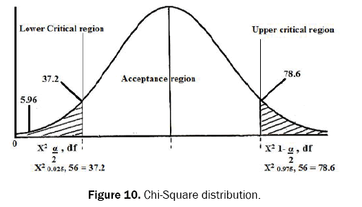 ecology-and-environmental-sciences-distribution