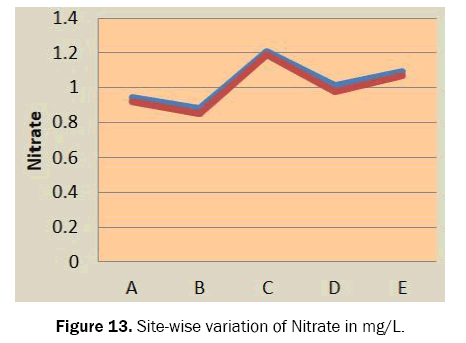 ecology-and-environmental-sciences-nitrate