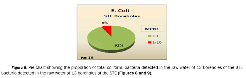 ecology-and-environmental-sciences-pie-chart