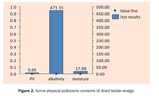 ecology-and-environmental-sciences-pollutants