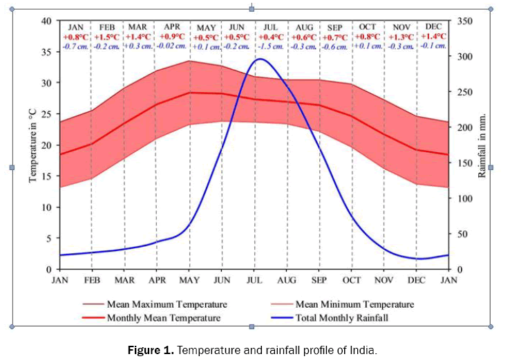 ecology-and-environmental-sciences-rainfall