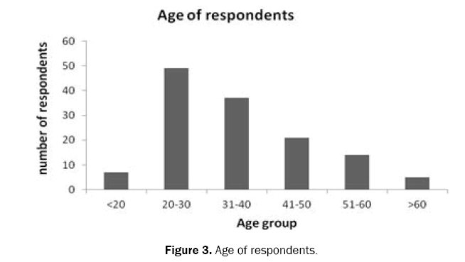 ecology-and-environmental-sciences-respondents