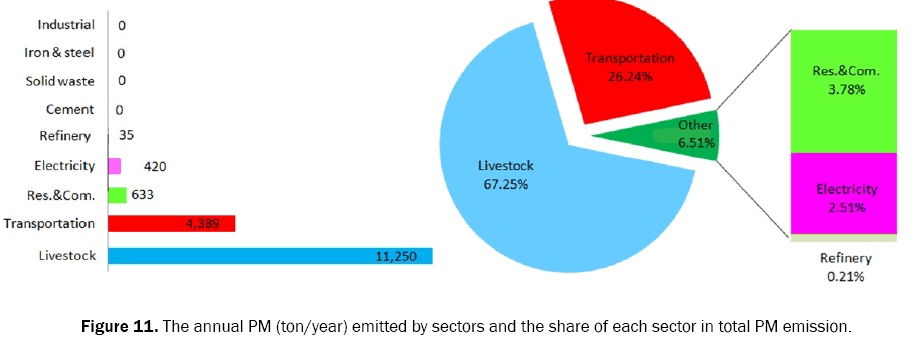 ecology-and-environmental-sciences-sector-emission