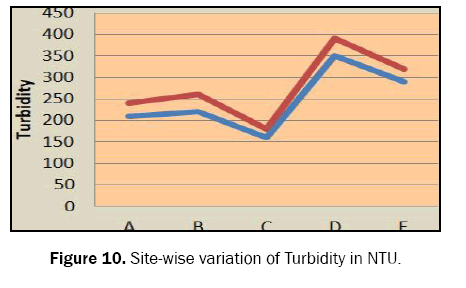 ecology-and-environmental-sciences-turbidity