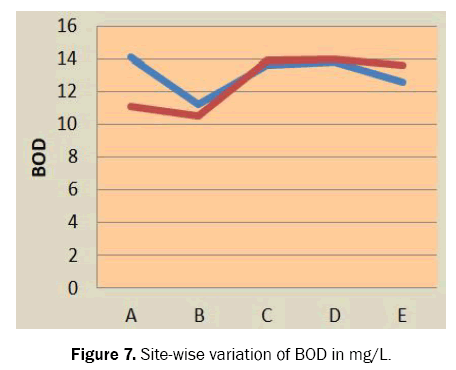 ecology-and-environmental-sciences-variation-bod