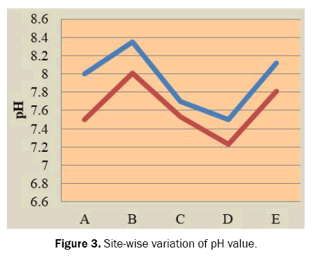 ecology-and-environmental-sciences-wise-variation